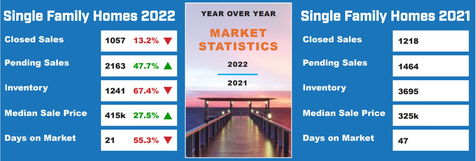 Market statistics for Southwest Florida in 2021 and 2022